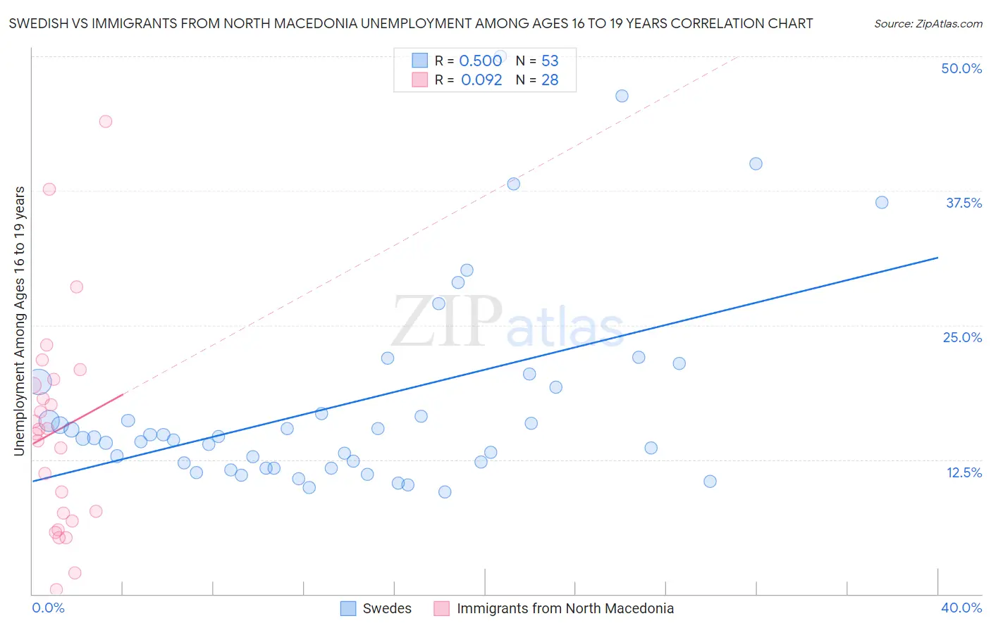 Swedish vs Immigrants from North Macedonia Unemployment Among Ages 16 to 19 years