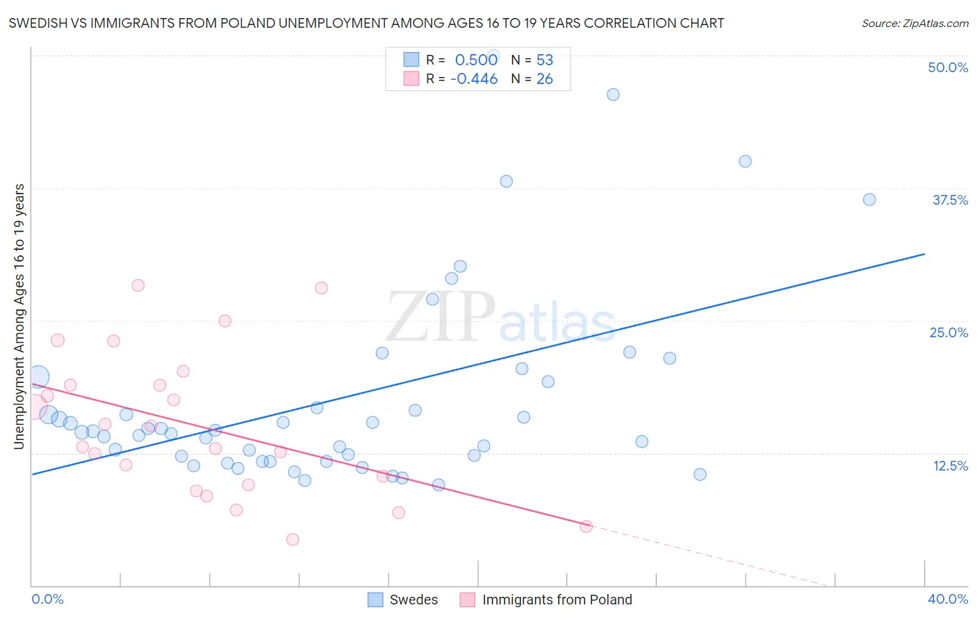 Swedish vs Immigrants from Poland Unemployment Among Ages 16 to 19 years