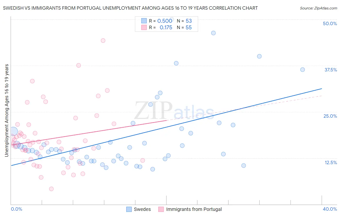 Swedish vs Immigrants from Portugal Unemployment Among Ages 16 to 19 years