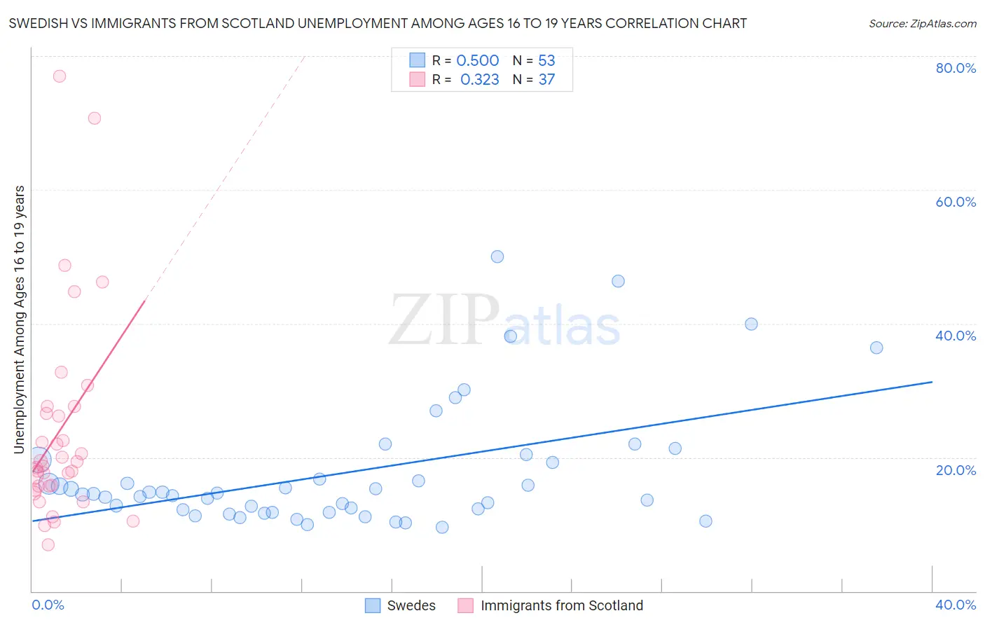 Swedish vs Immigrants from Scotland Unemployment Among Ages 16 to 19 years