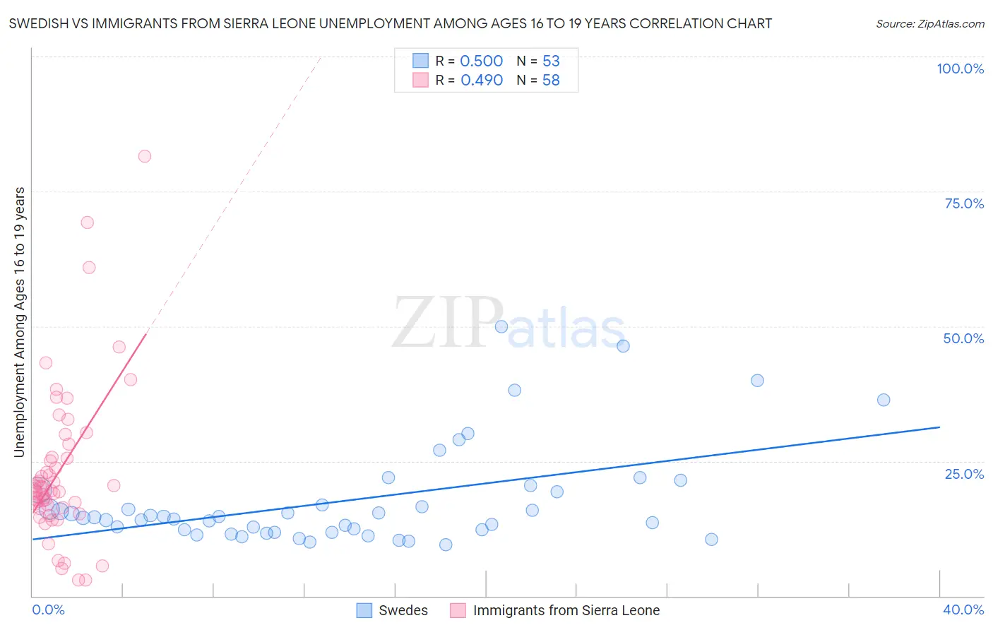 Swedish vs Immigrants from Sierra Leone Unemployment Among Ages 16 to 19 years