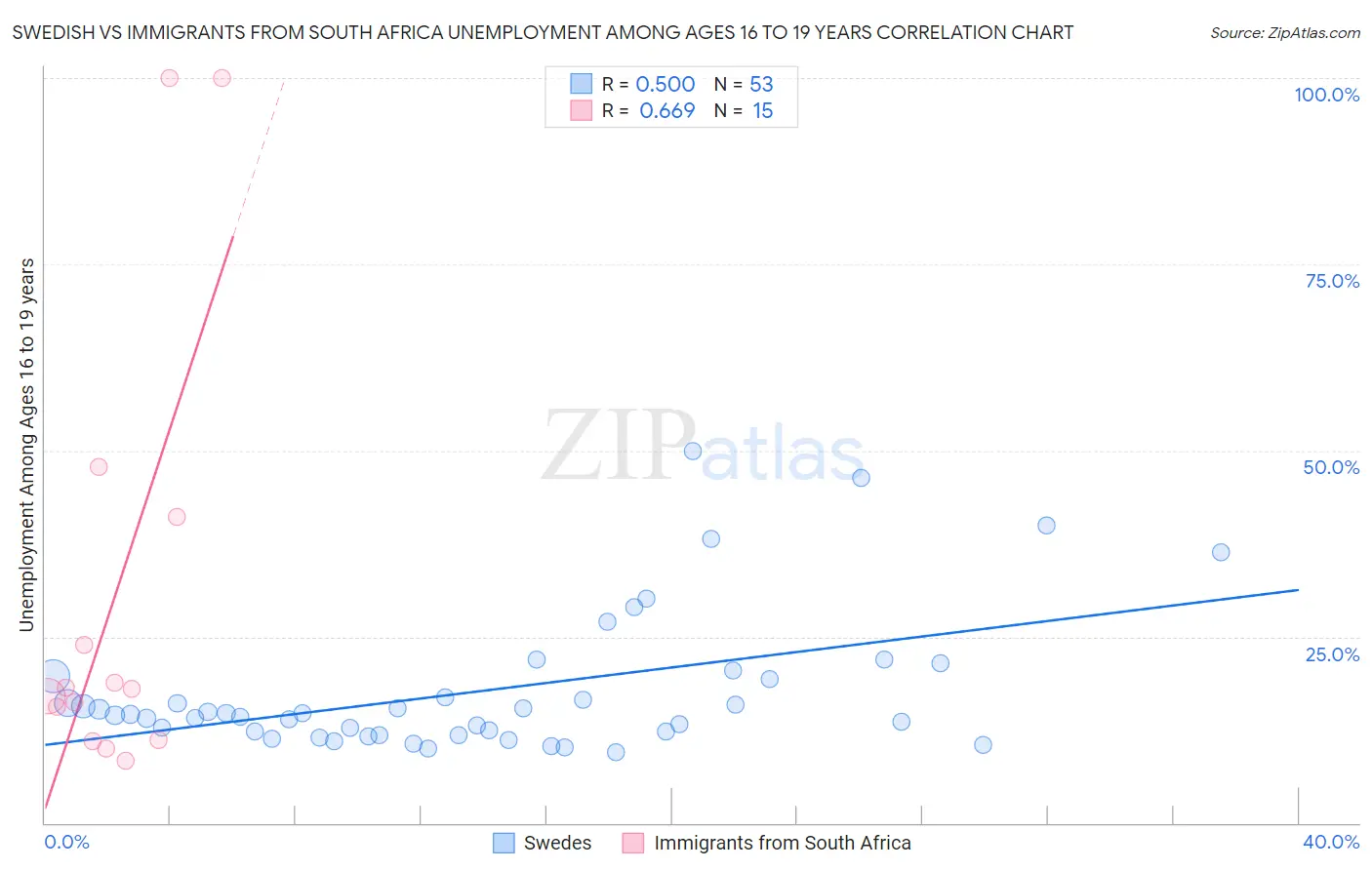 Swedish vs Immigrants from South Africa Unemployment Among Ages 16 to 19 years
