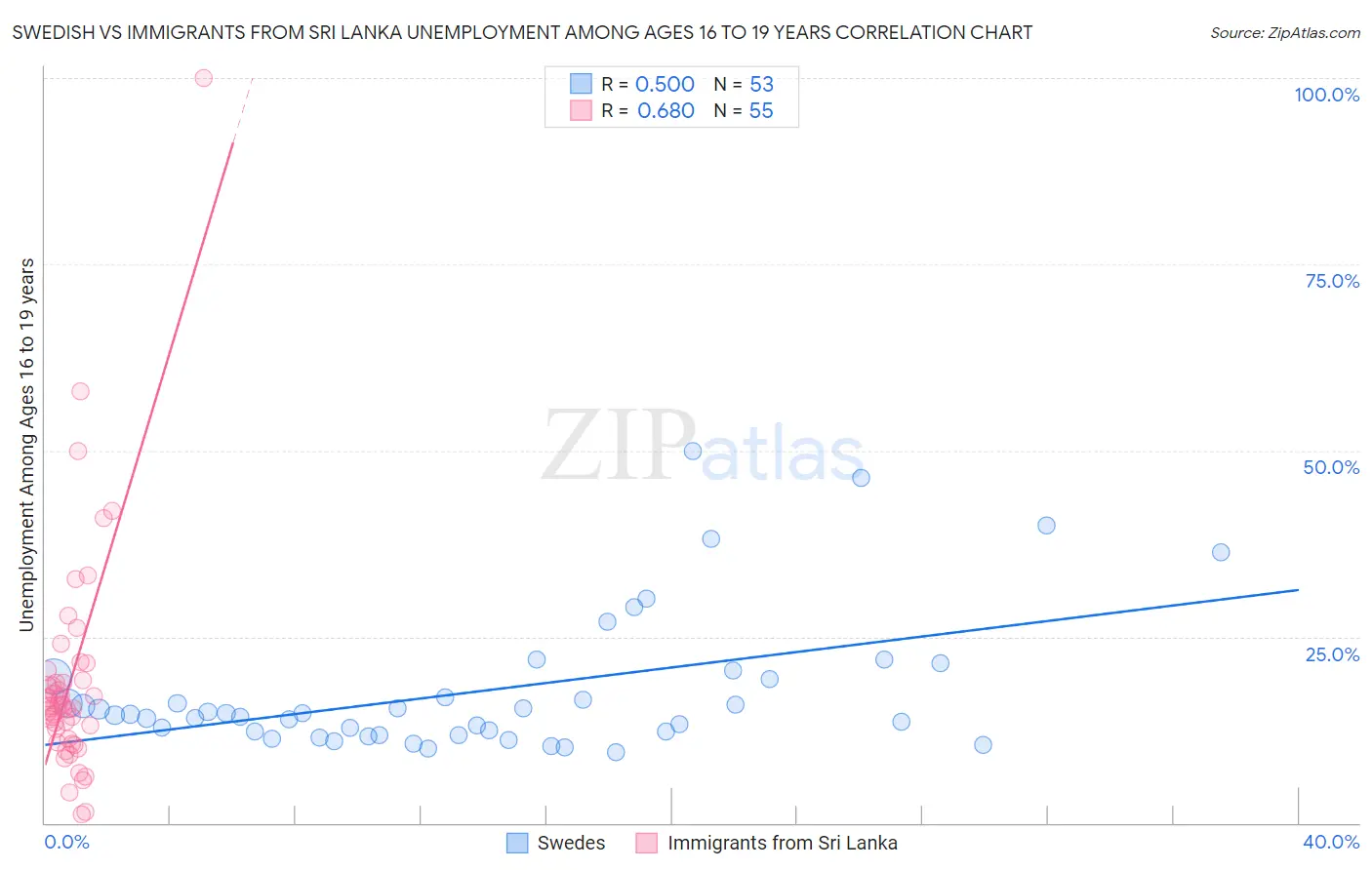 Swedish vs Immigrants from Sri Lanka Unemployment Among Ages 16 to 19 years