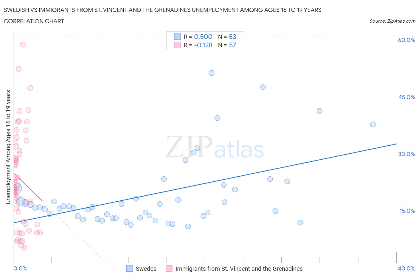 Swedish vs Immigrants from St. Vincent and the Grenadines Unemployment Among Ages 16 to 19 years
