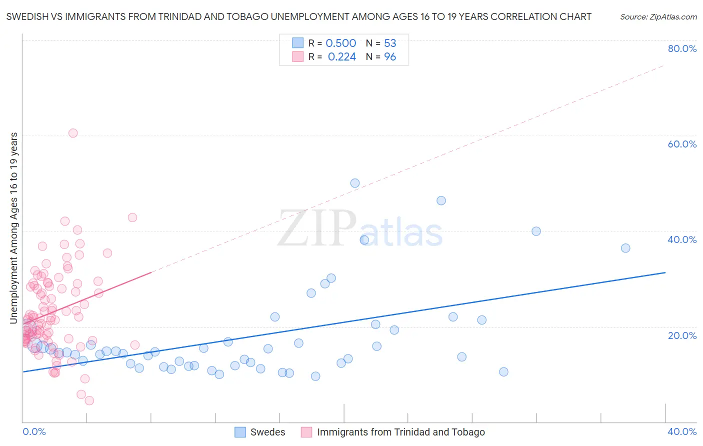 Swedish vs Immigrants from Trinidad and Tobago Unemployment Among Ages 16 to 19 years