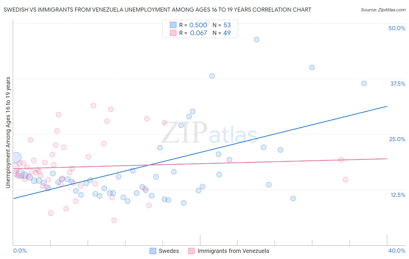 Swedish vs Immigrants from Venezuela Unemployment Among Ages 16 to 19 years