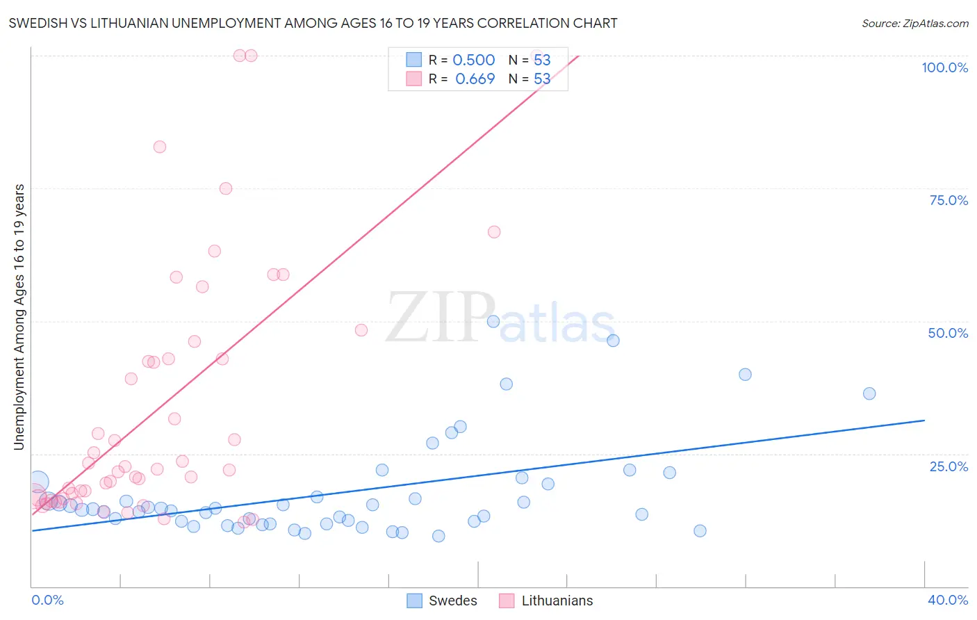 Swedish vs Lithuanian Unemployment Among Ages 16 to 19 years
