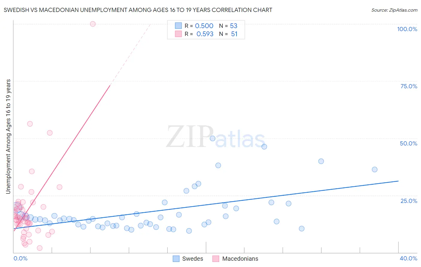 Swedish vs Macedonian Unemployment Among Ages 16 to 19 years