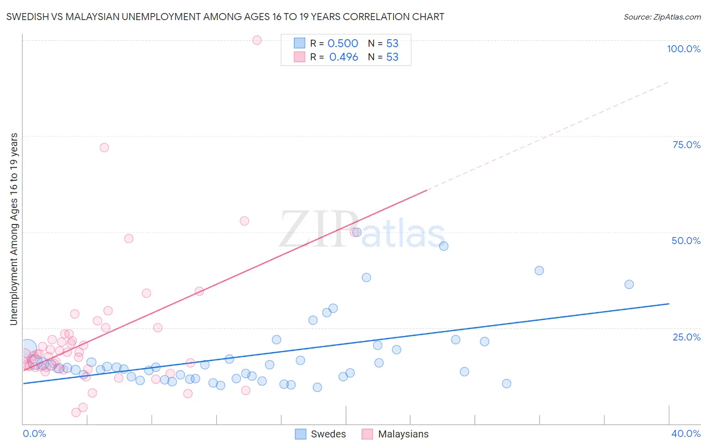 Swedish vs Malaysian Unemployment Among Ages 16 to 19 years
