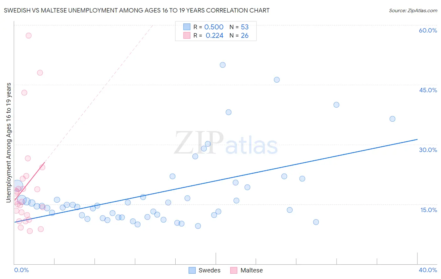 Swedish vs Maltese Unemployment Among Ages 16 to 19 years