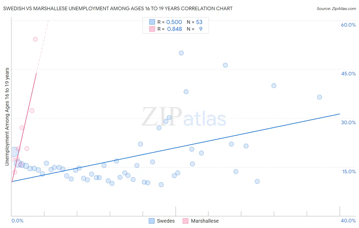 Swedish vs Marshallese Unemployment Among Ages 16 to 19 years