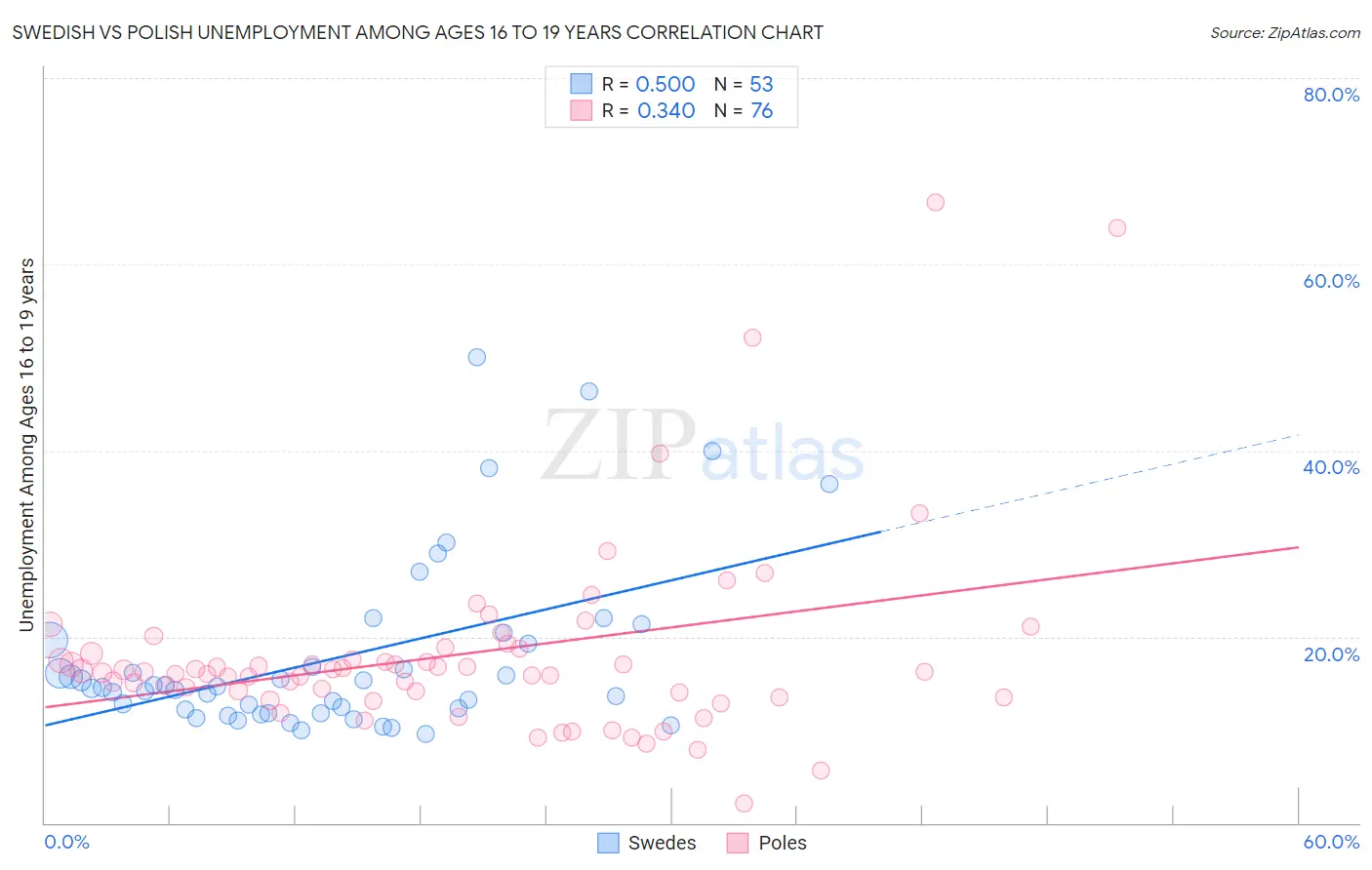 Swedish vs Polish Unemployment Among Ages 16 to 19 years