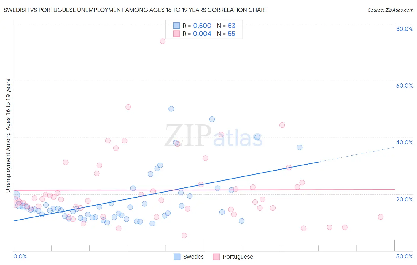 Swedish vs Portuguese Unemployment Among Ages 16 to 19 years