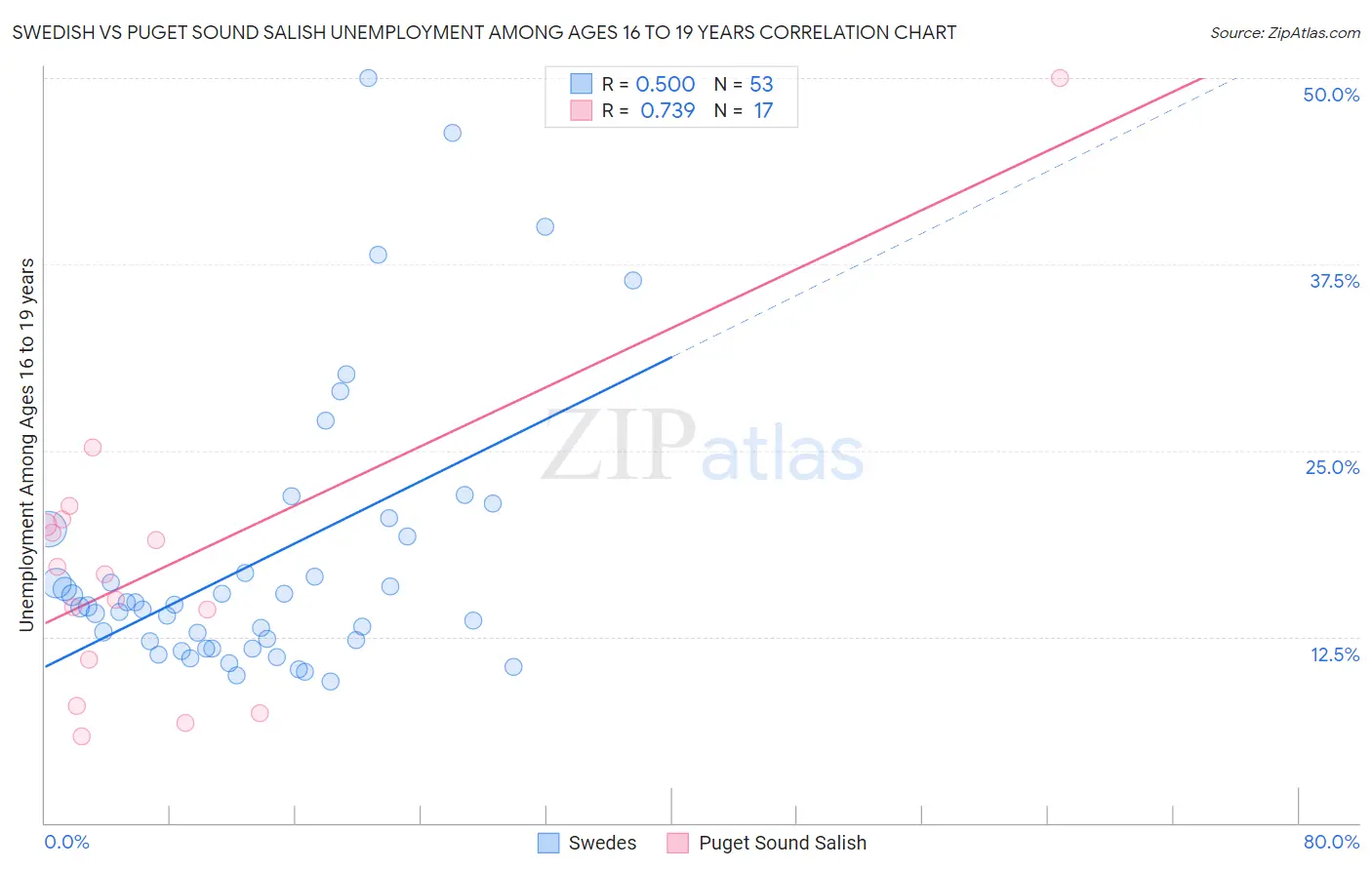 Swedish vs Puget Sound Salish Unemployment Among Ages 16 to 19 years