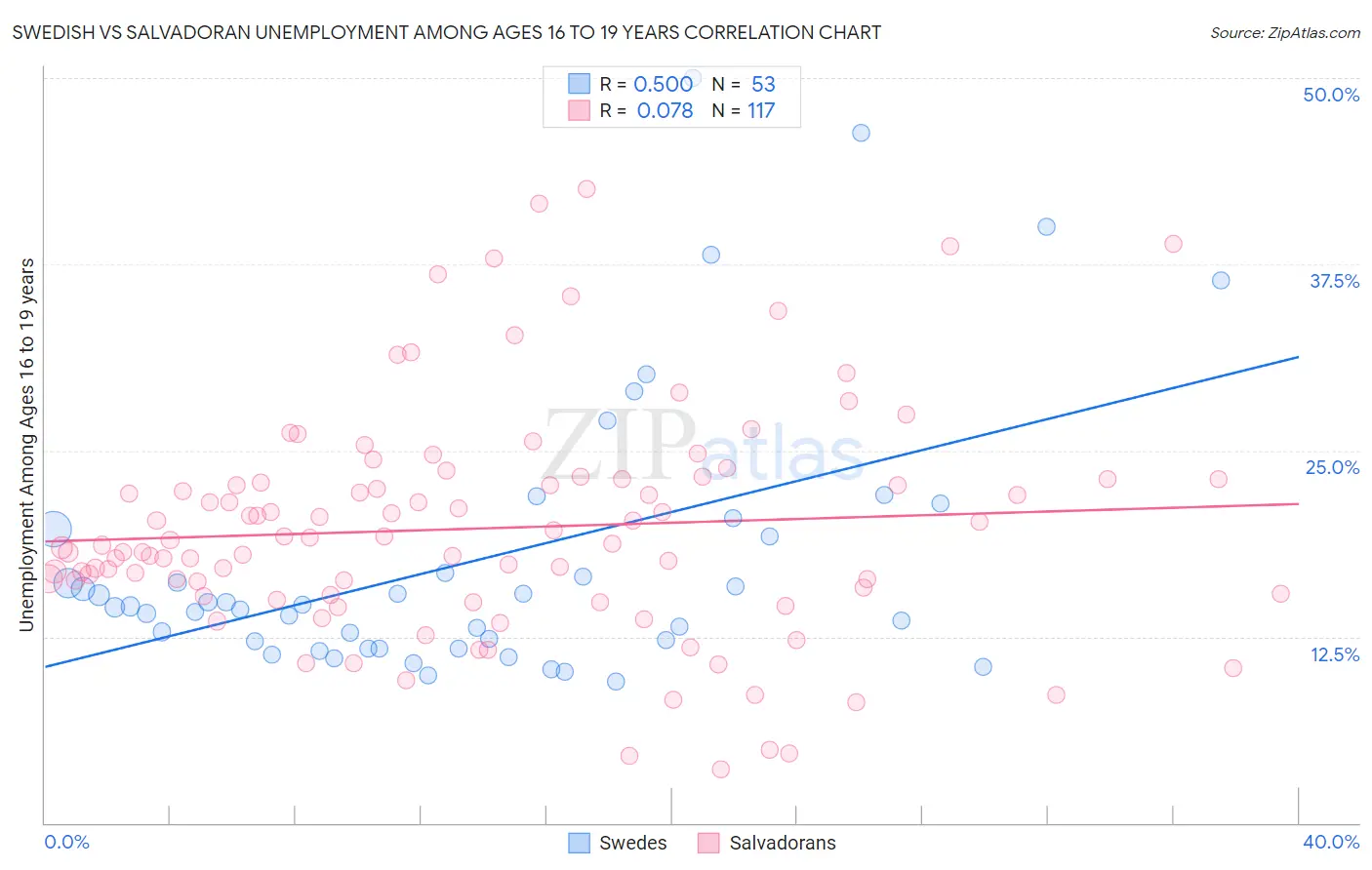 Swedish vs Salvadoran Unemployment Among Ages 16 to 19 years