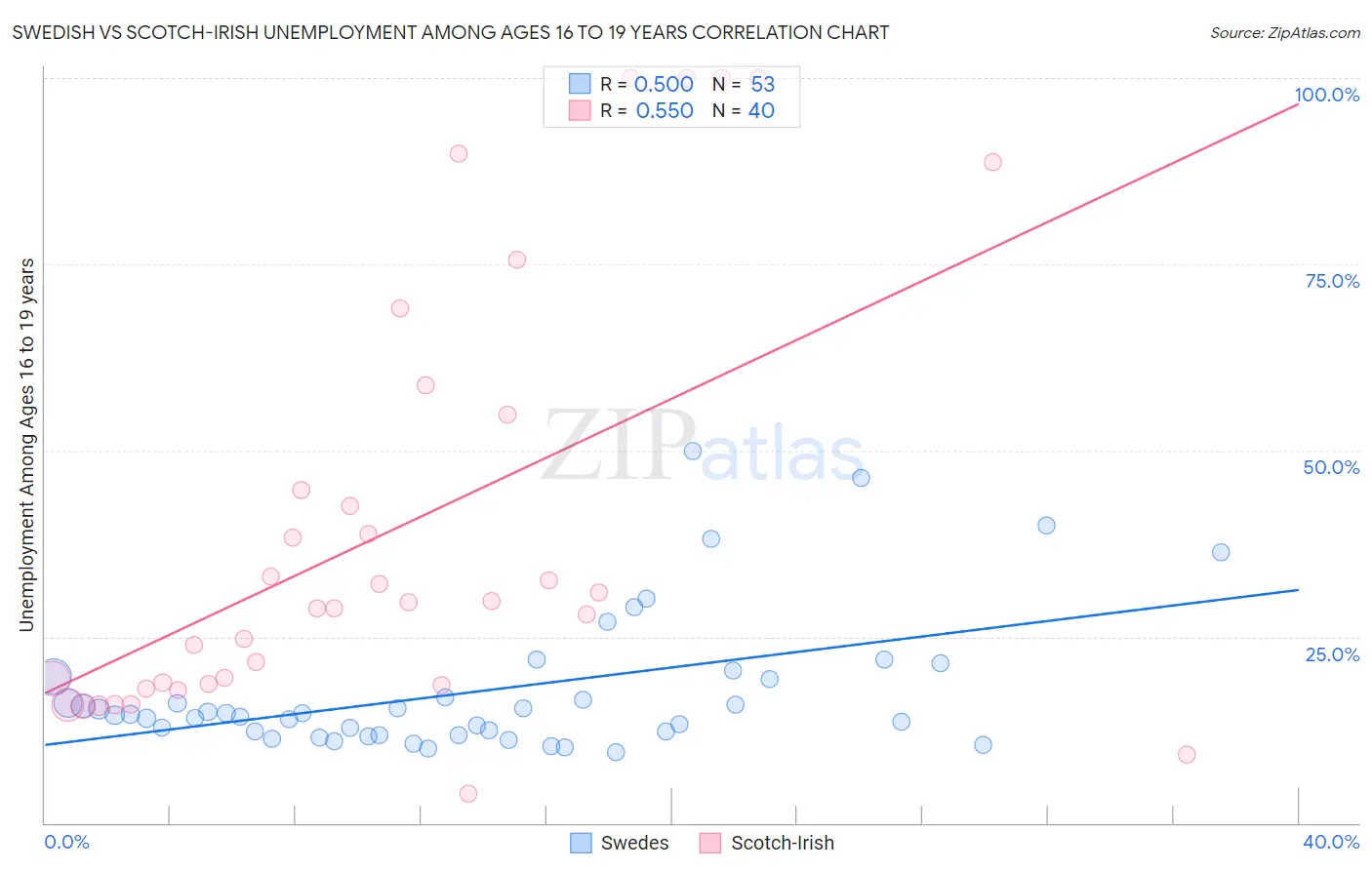 Swedish vs Scotch-Irish Unemployment Among Ages 16 to 19 years
