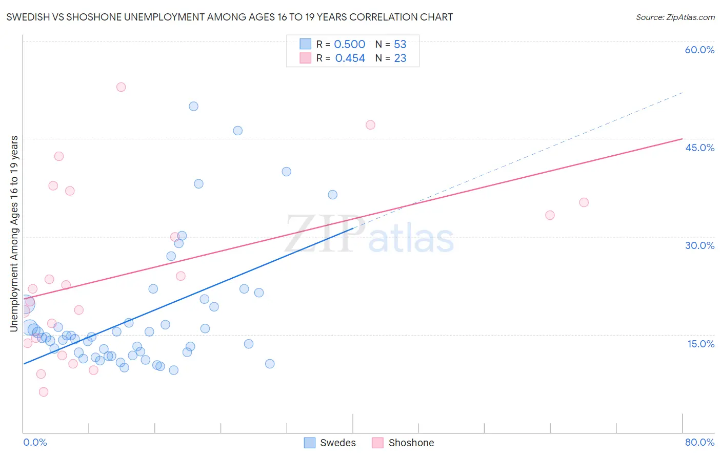 Swedish vs Shoshone Unemployment Among Ages 16 to 19 years