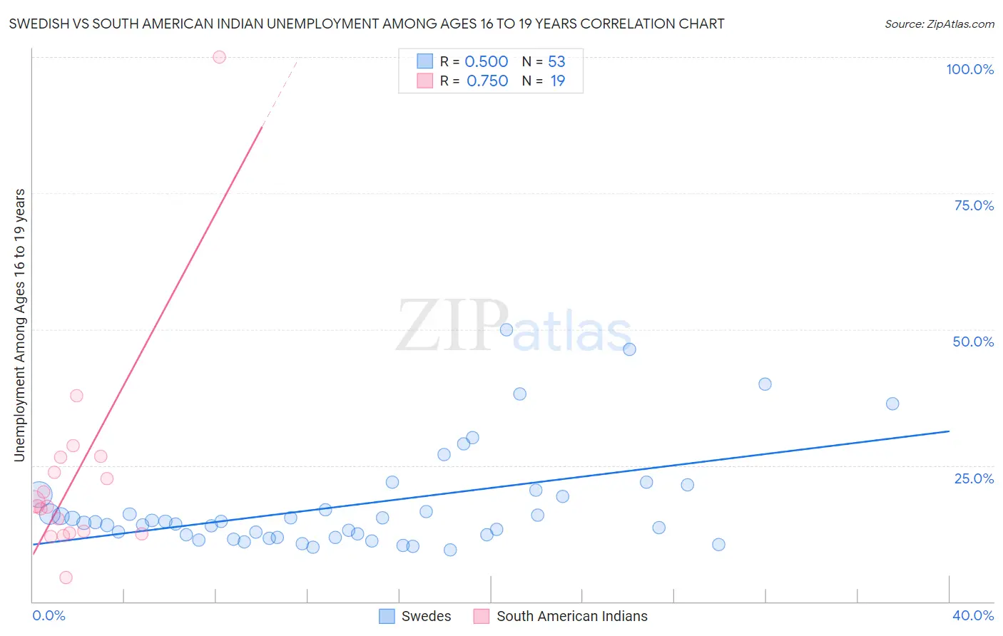 Swedish vs South American Indian Unemployment Among Ages 16 to 19 years