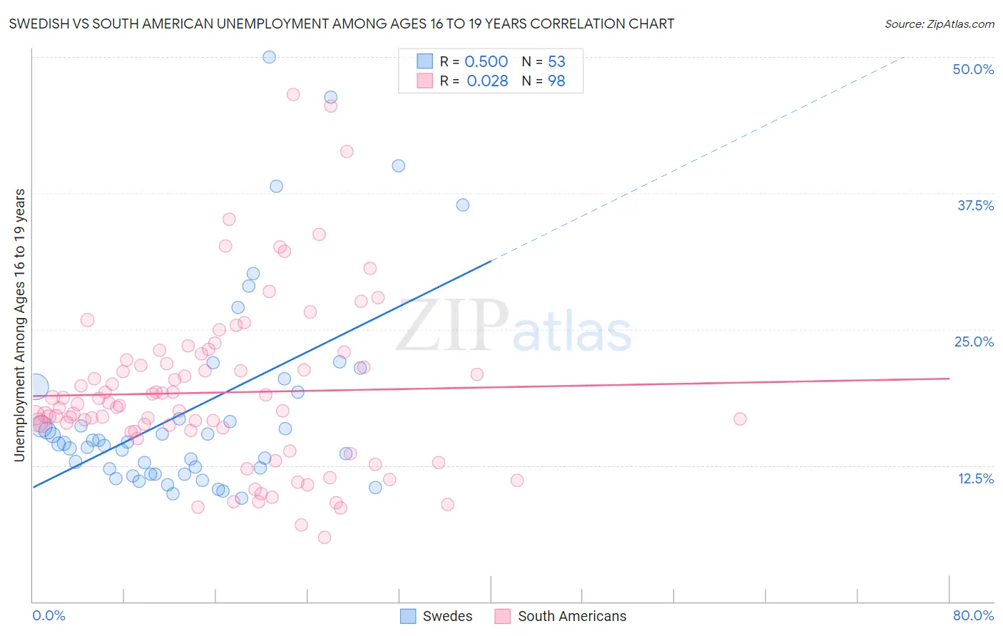 Swedish vs South American Unemployment Among Ages 16 to 19 years