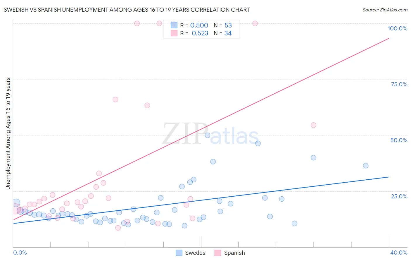 Swedish vs Spanish Unemployment Among Ages 16 to 19 years