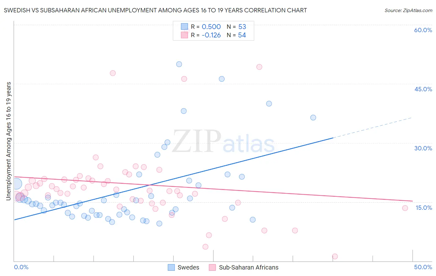 Swedish vs Subsaharan African Unemployment Among Ages 16 to 19 years