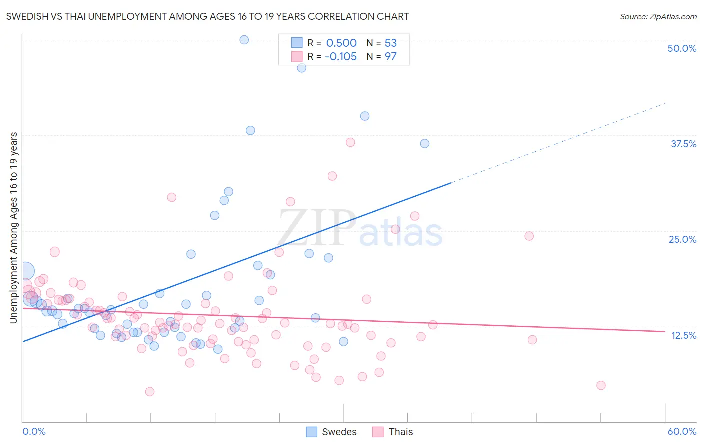 Swedish vs Thai Unemployment Among Ages 16 to 19 years
