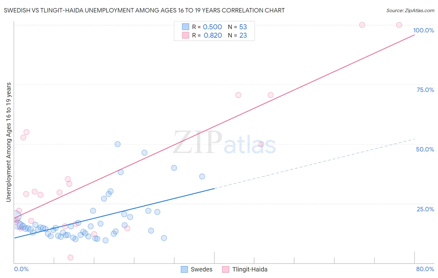 Swedish vs Tlingit-Haida Unemployment Among Ages 16 to 19 years