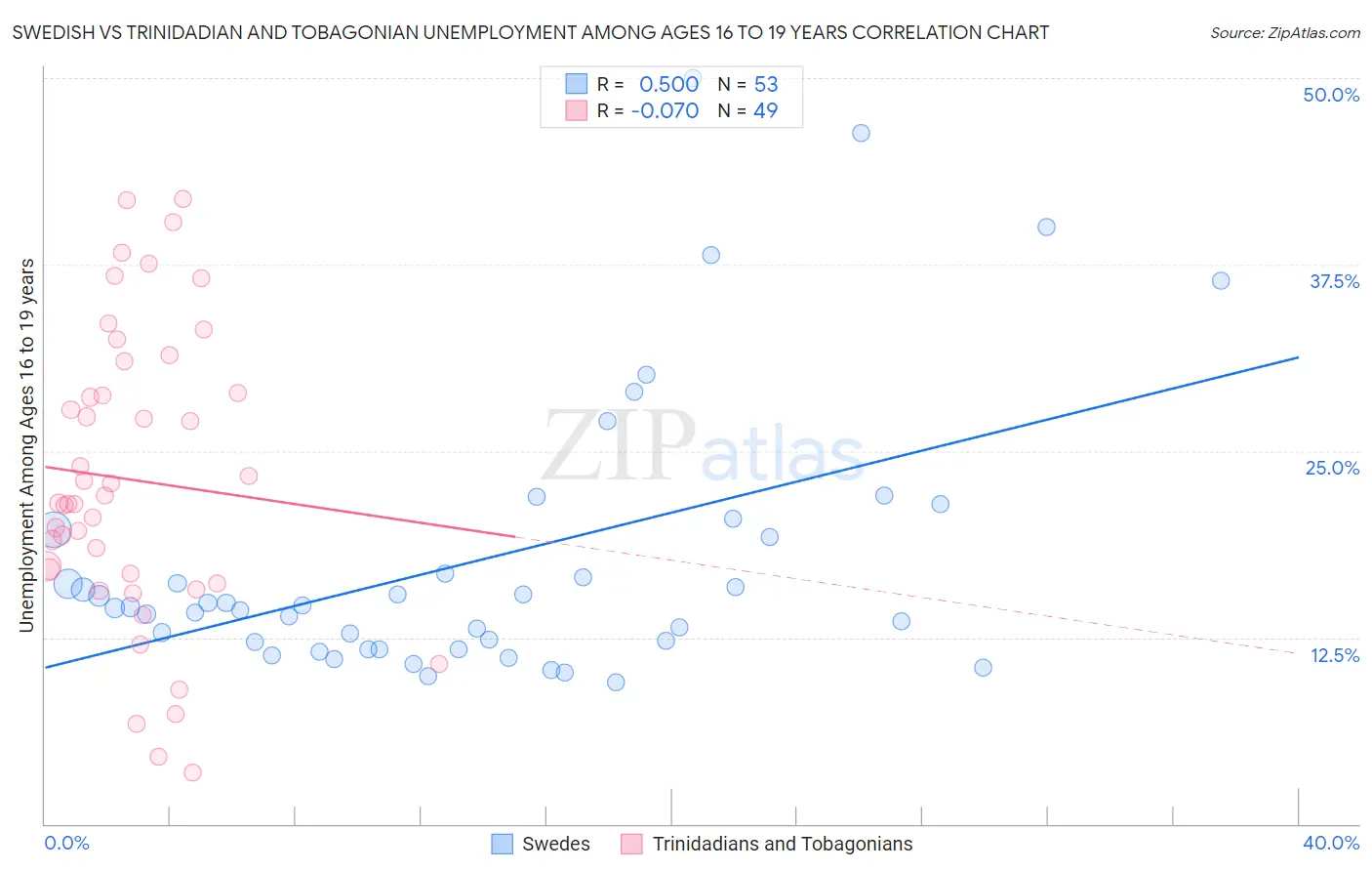 Swedish vs Trinidadian and Tobagonian Unemployment Among Ages 16 to 19 years
