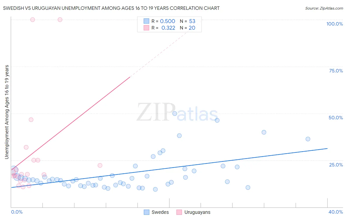 Swedish vs Uruguayan Unemployment Among Ages 16 to 19 years