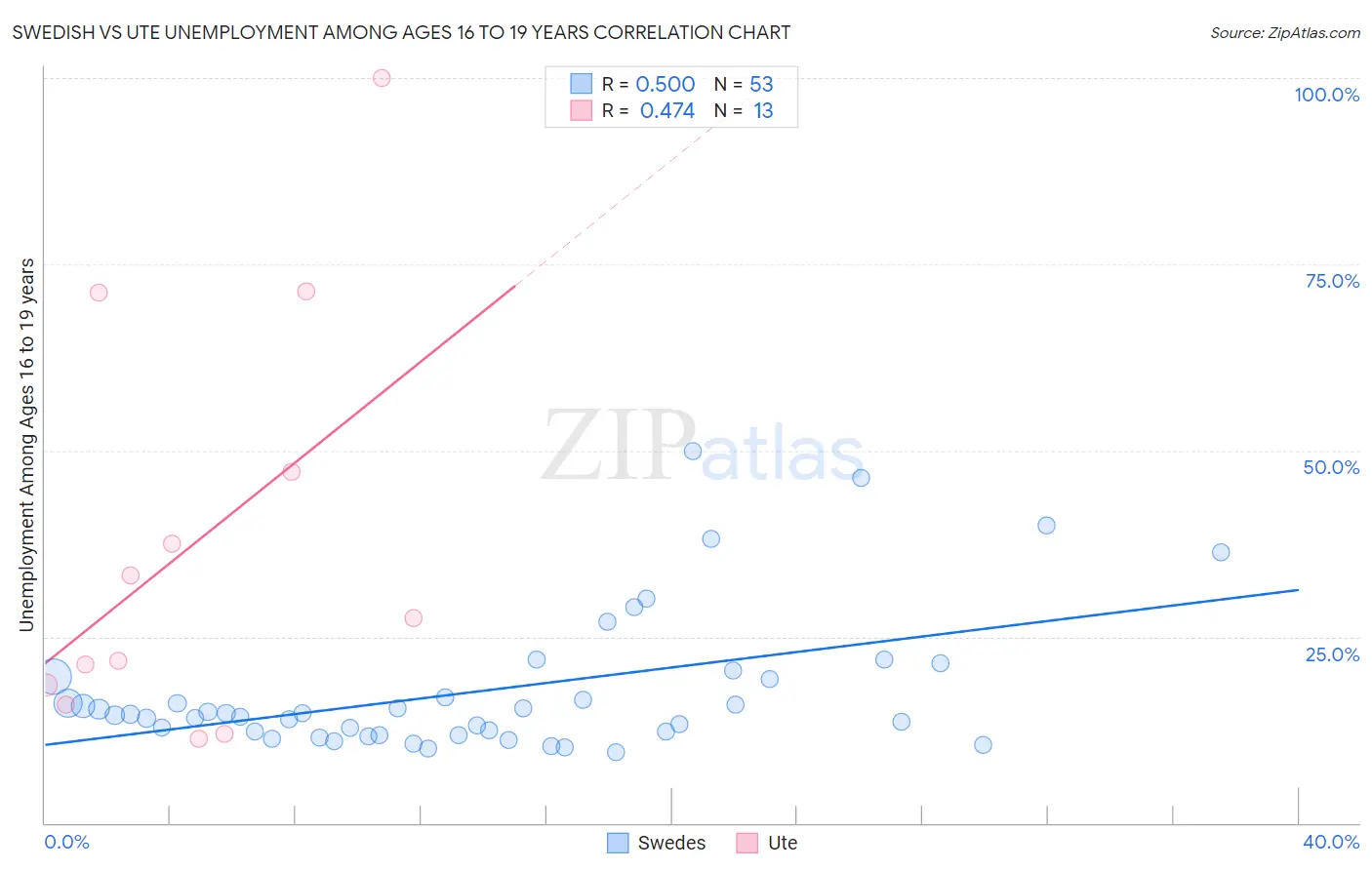 Swedish vs Ute Unemployment Among Ages 16 to 19 years