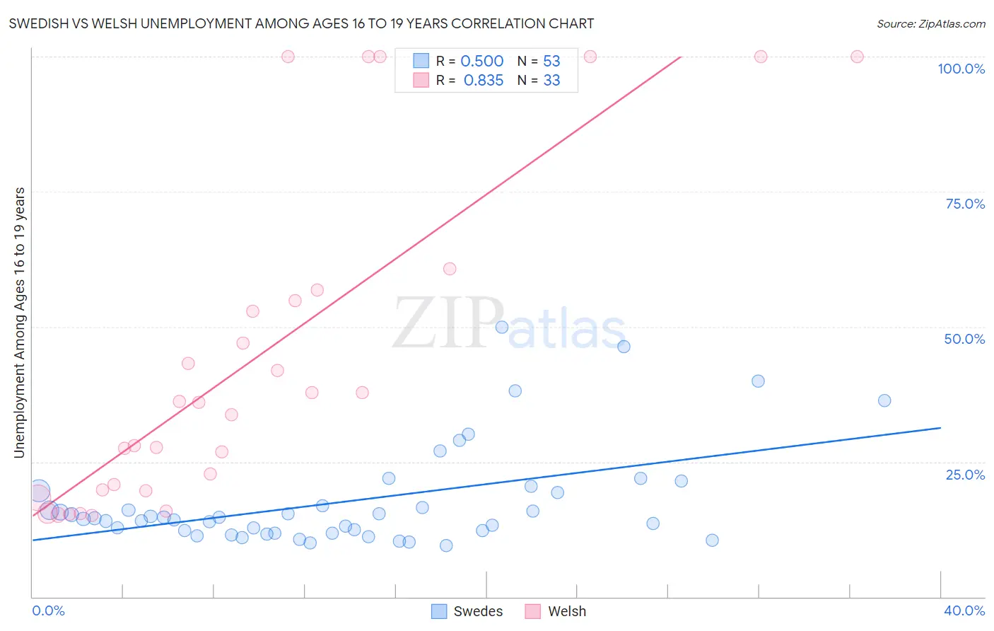 Swedish vs Welsh Unemployment Among Ages 16 to 19 years