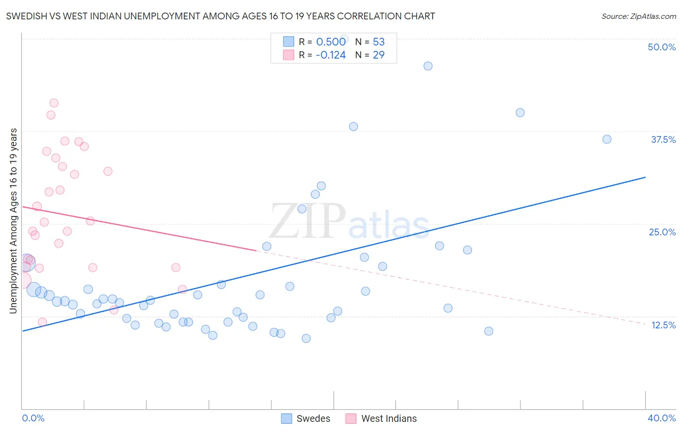 Swedish vs West Indian Unemployment Among Ages 16 to 19 years