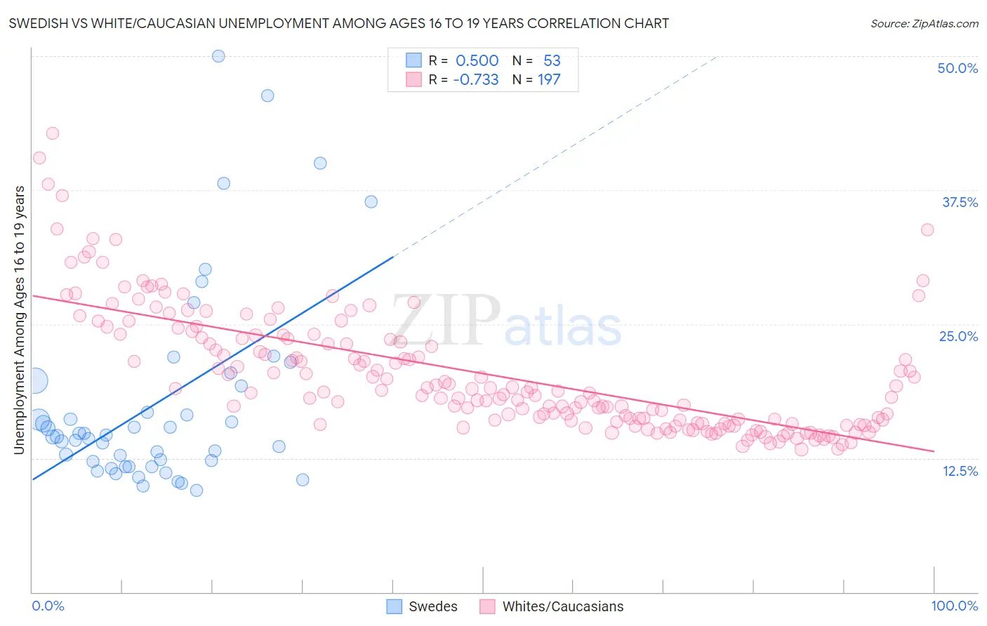 Swedish vs White/Caucasian Unemployment Among Ages 16 to 19 years