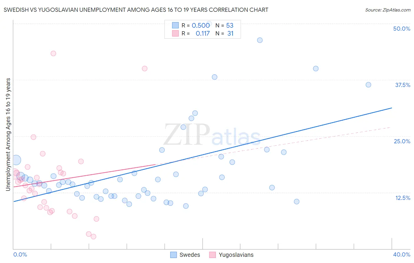 Swedish vs Yugoslavian Unemployment Among Ages 16 to 19 years