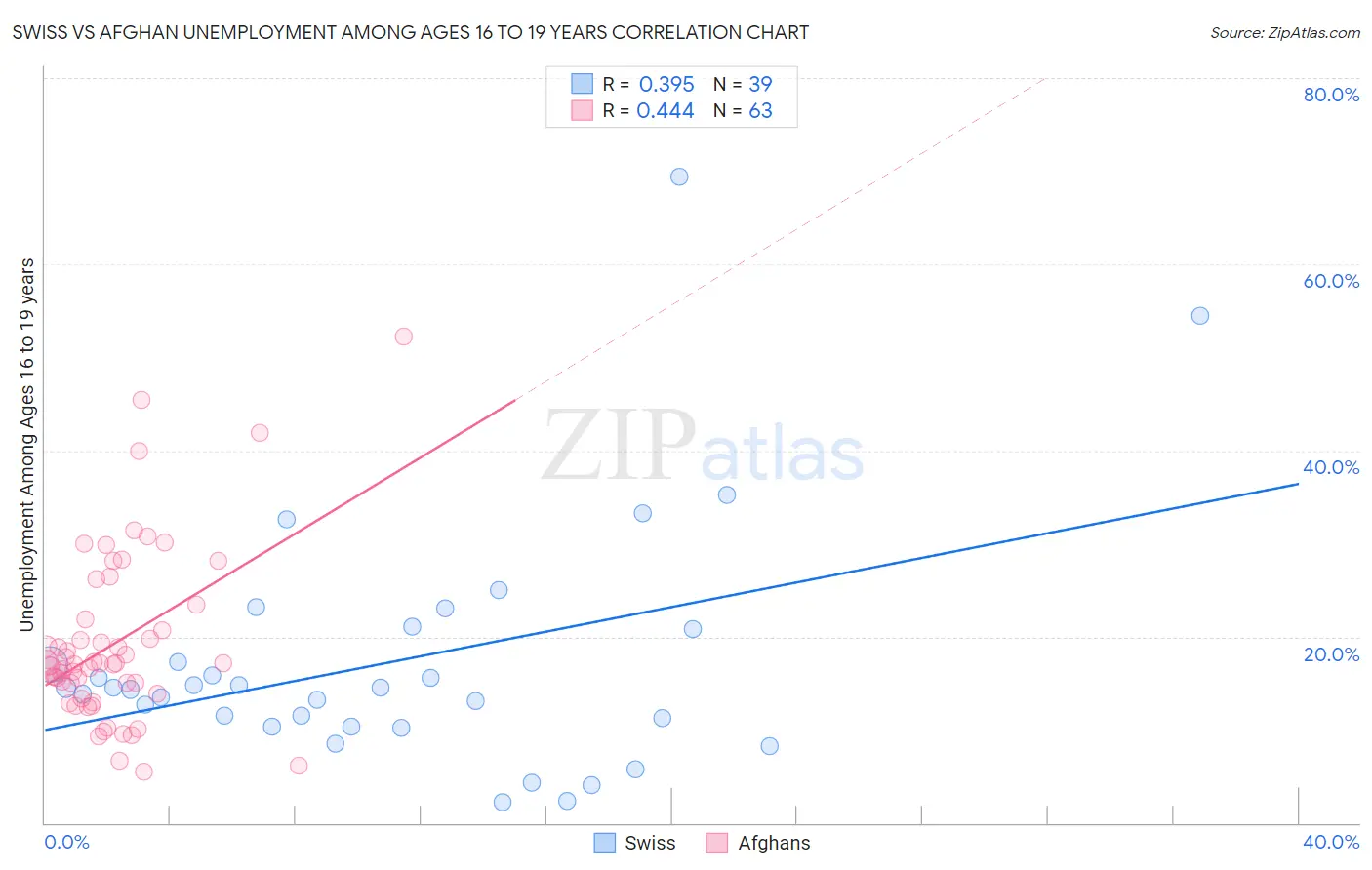 Swiss vs Afghan Unemployment Among Ages 16 to 19 years
