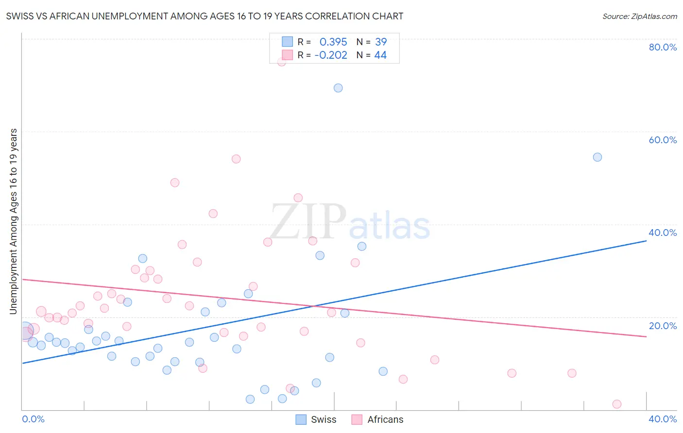 Swiss vs African Unemployment Among Ages 16 to 19 years