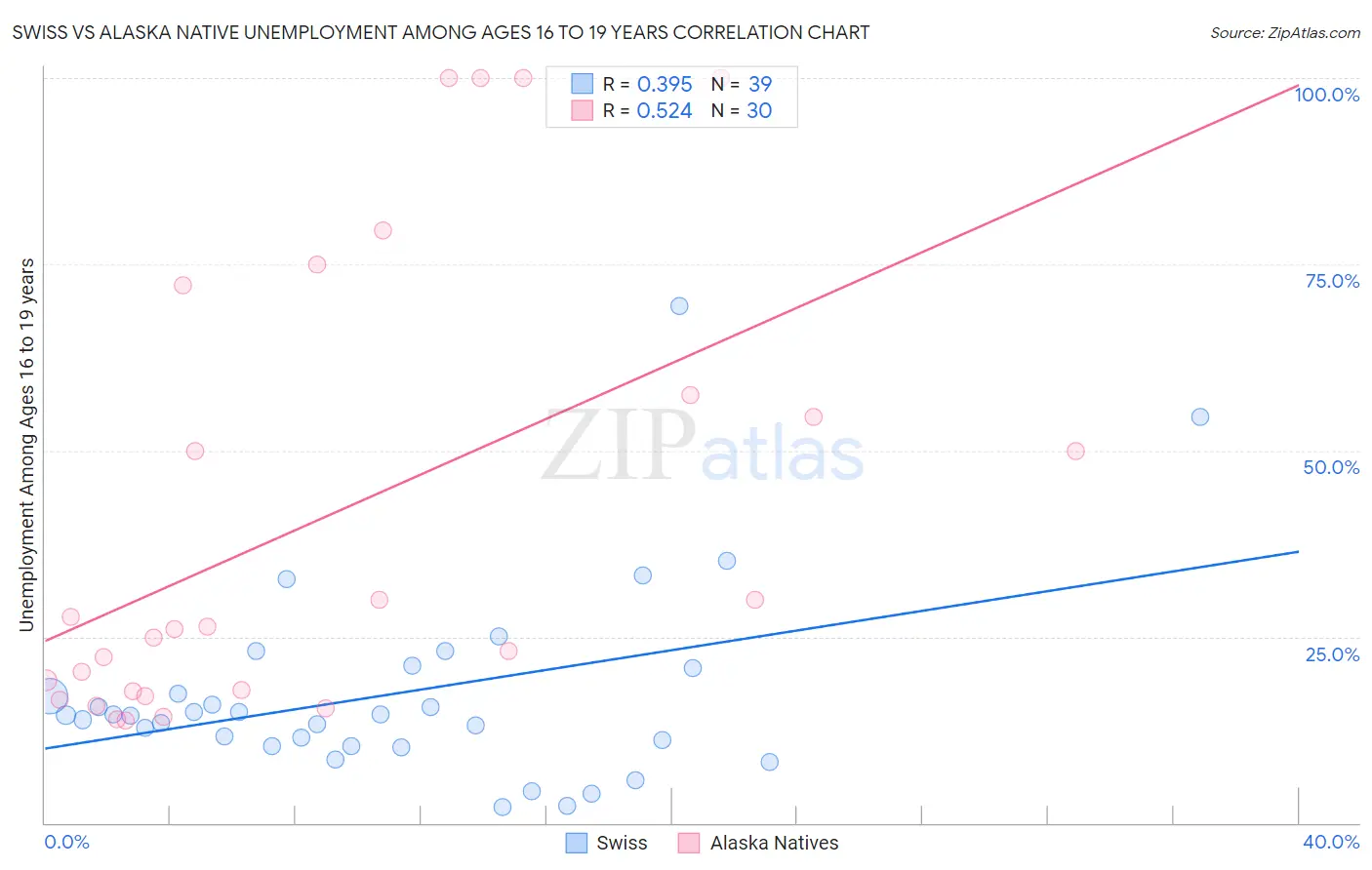 Swiss vs Alaska Native Unemployment Among Ages 16 to 19 years
