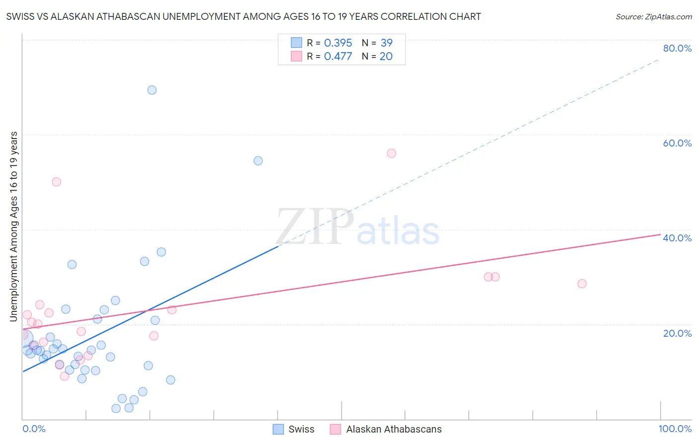 Swiss vs Alaskan Athabascan Unemployment Among Ages 16 to 19 years