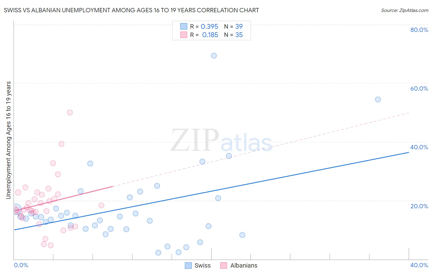 Swiss vs Albanian Unemployment Among Ages 16 to 19 years