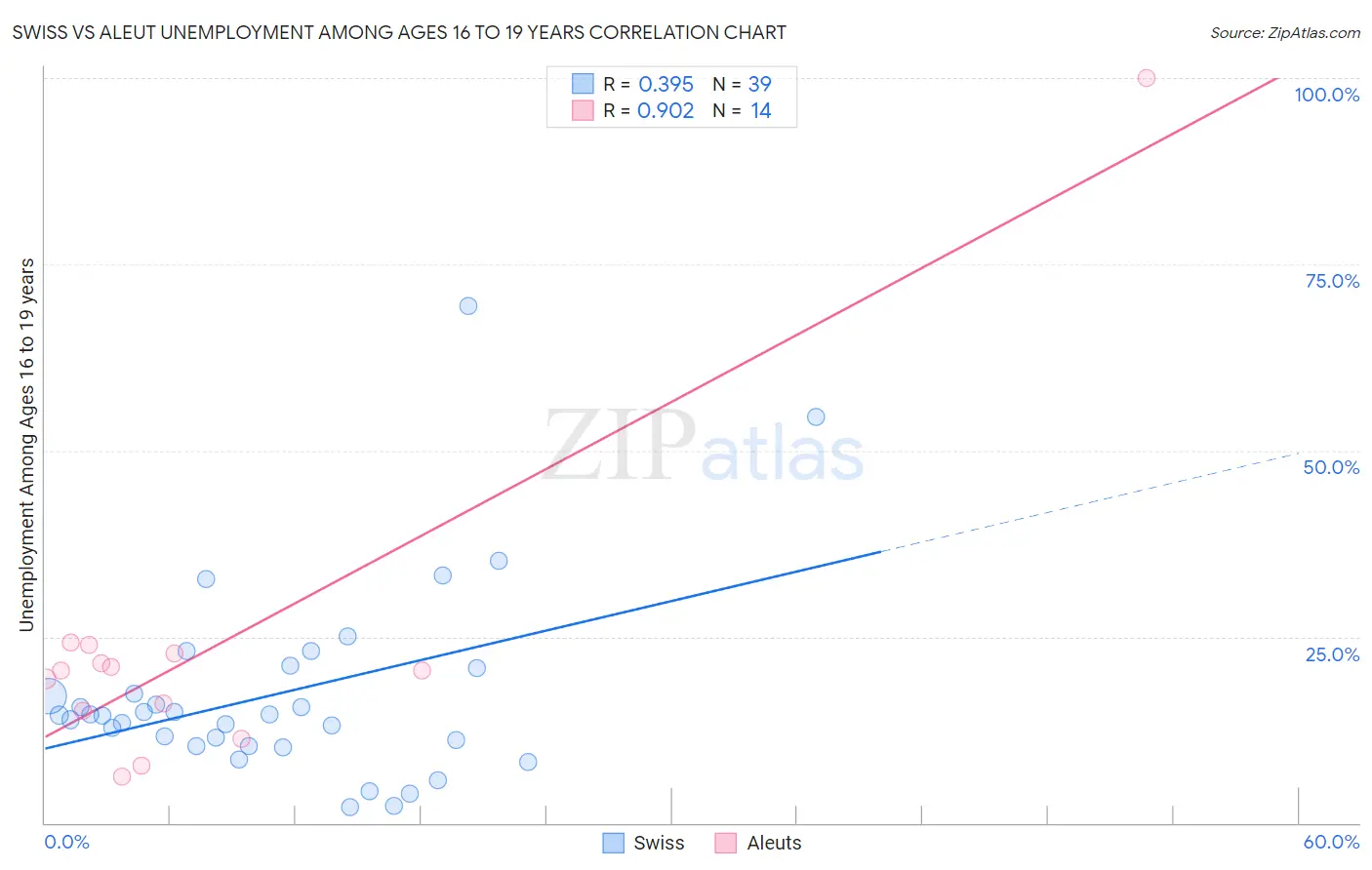 Swiss vs Aleut Unemployment Among Ages 16 to 19 years
