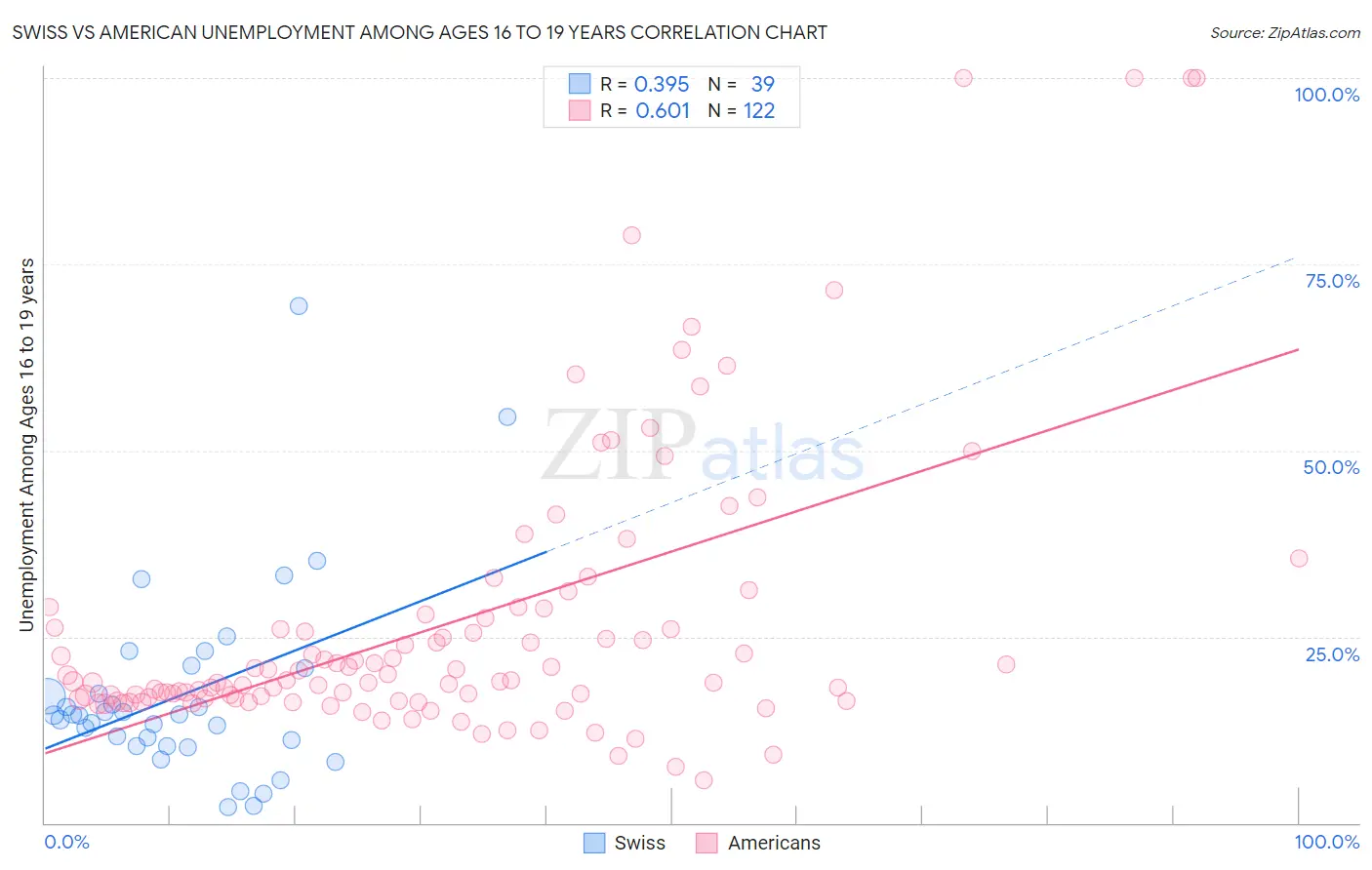 Swiss vs American Unemployment Among Ages 16 to 19 years