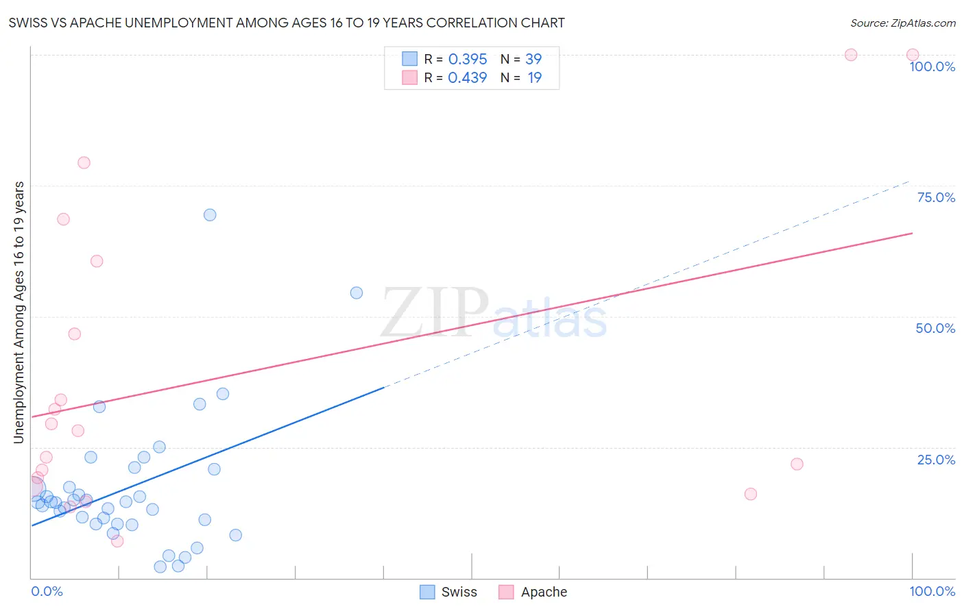 Swiss vs Apache Unemployment Among Ages 16 to 19 years