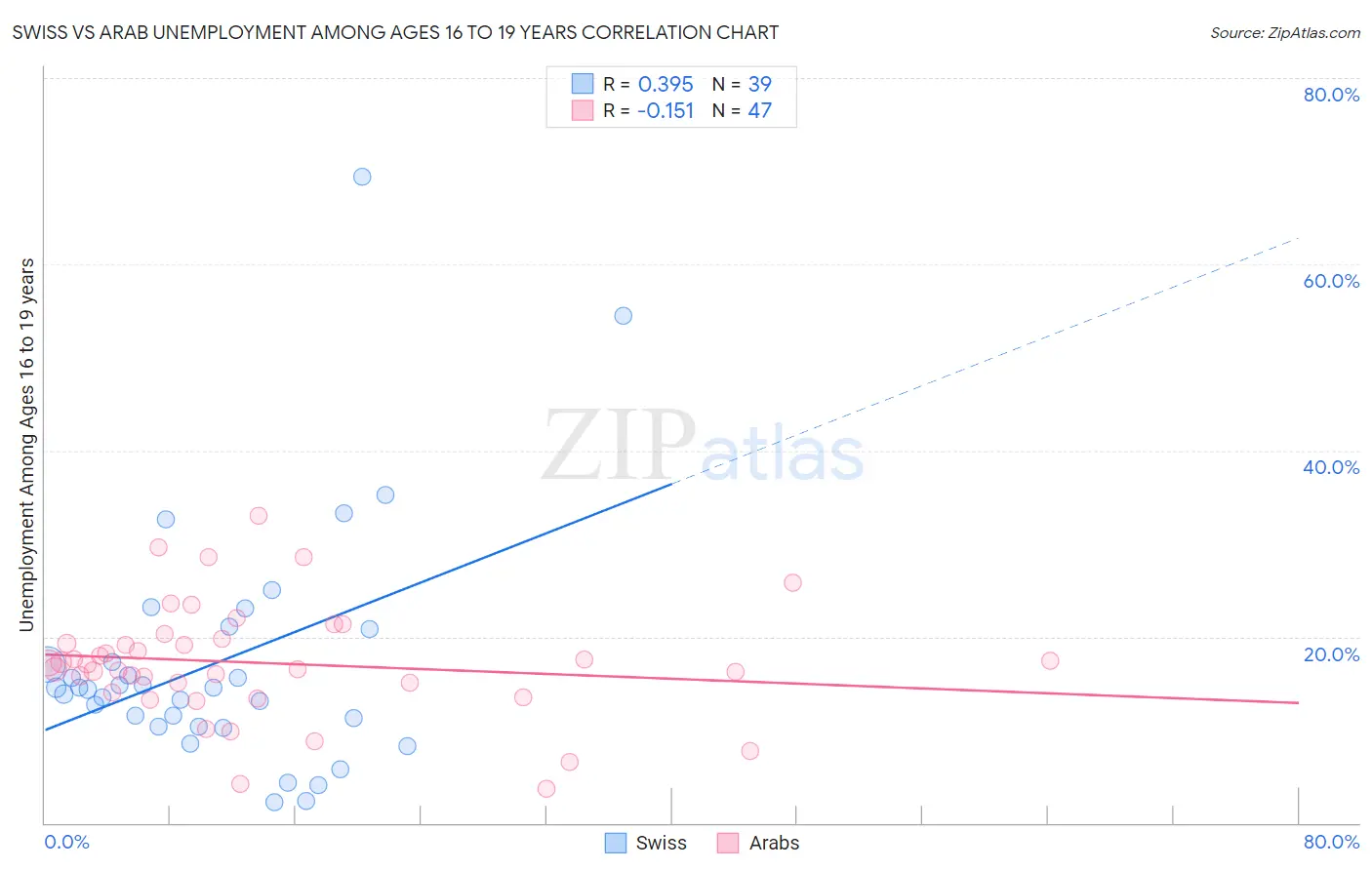 Swiss vs Arab Unemployment Among Ages 16 to 19 years
