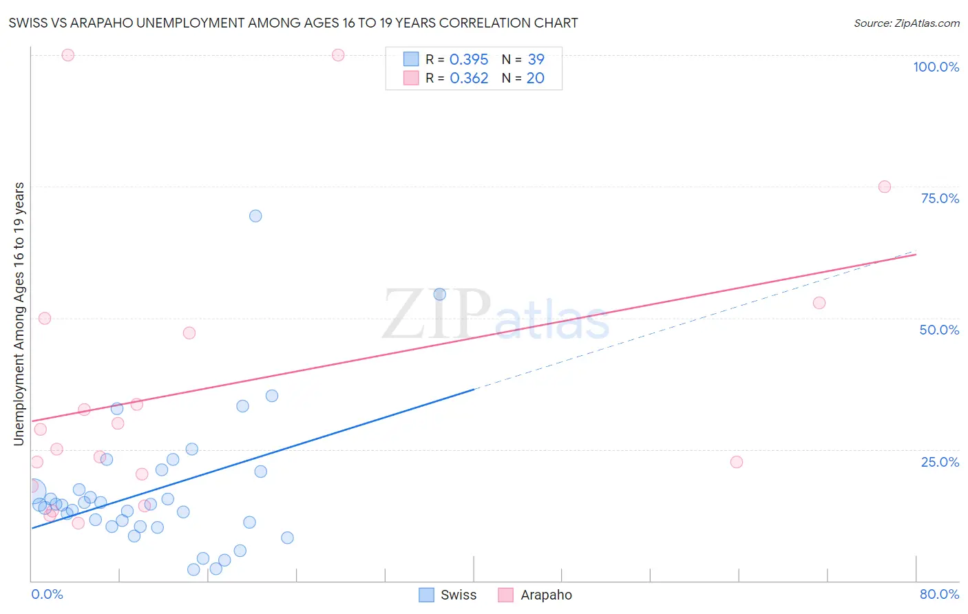 Swiss vs Arapaho Unemployment Among Ages 16 to 19 years