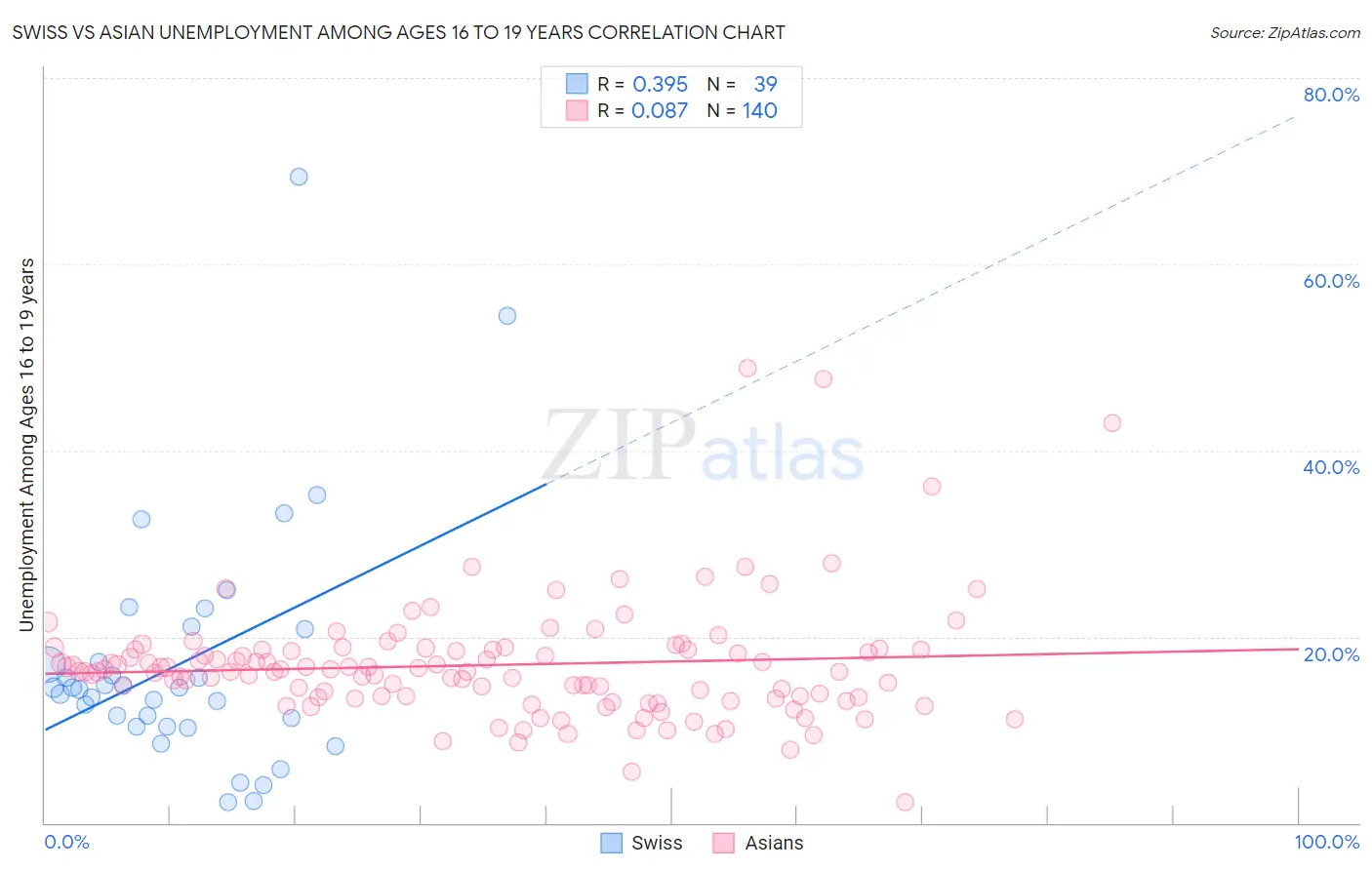 Swiss vs Asian Unemployment Among Ages 16 to 19 years