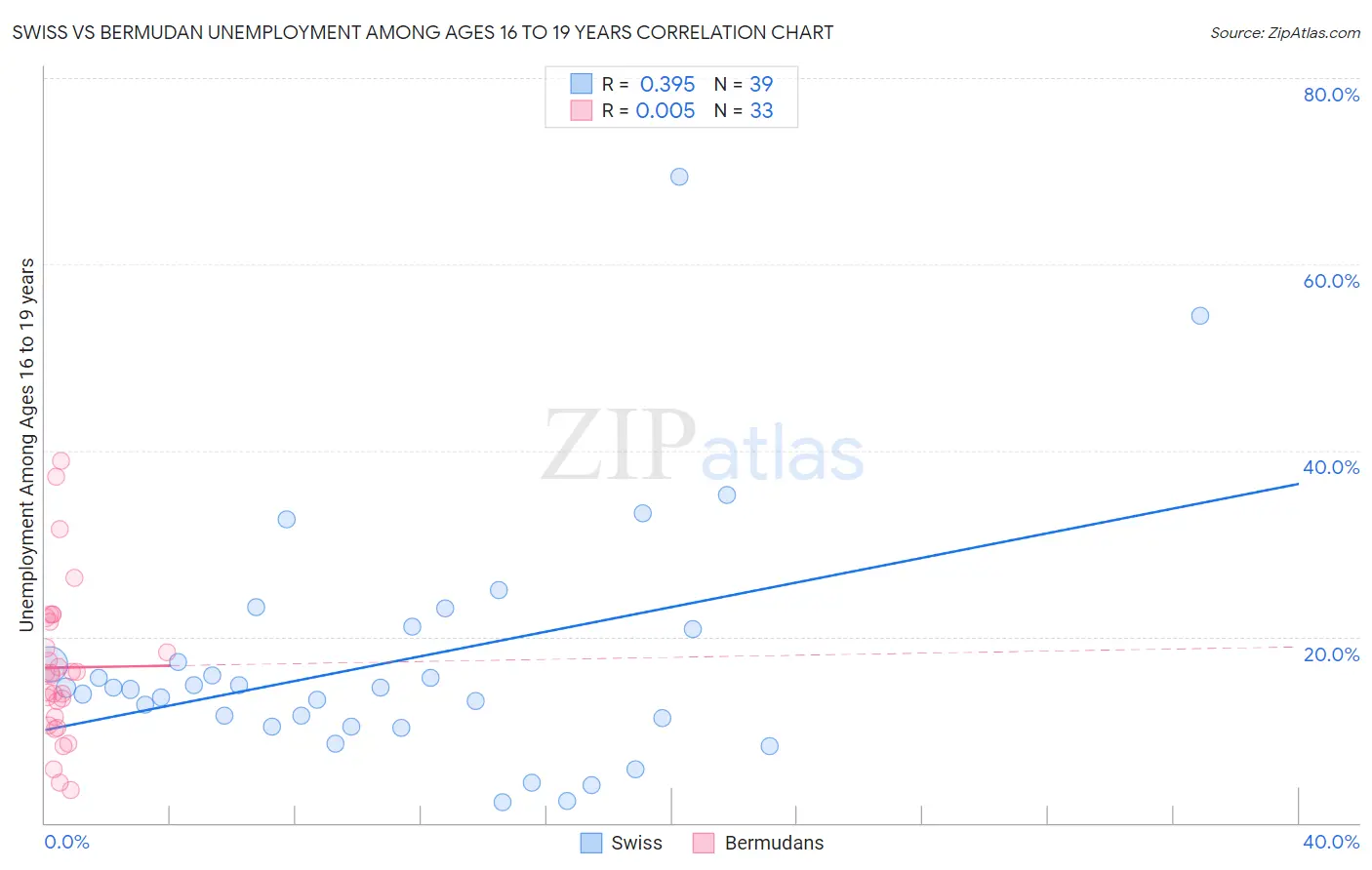 Swiss vs Bermudan Unemployment Among Ages 16 to 19 years