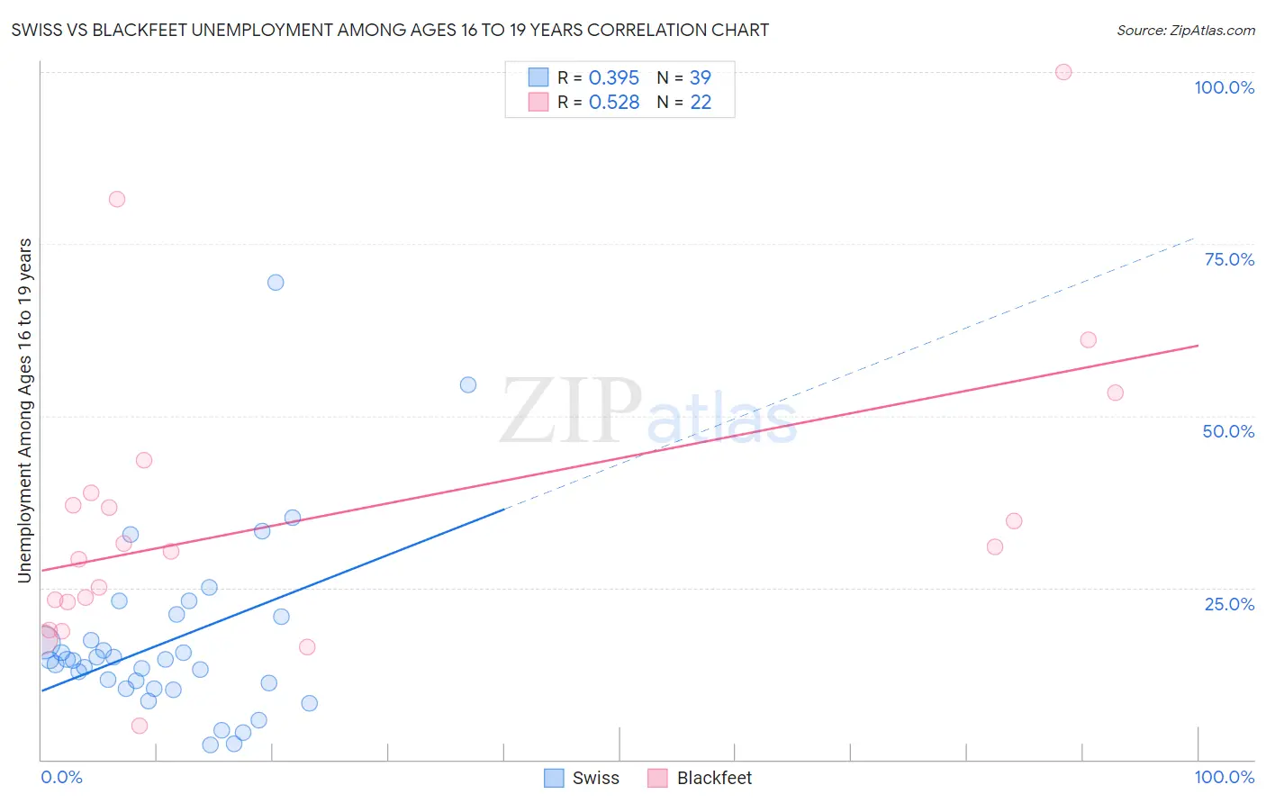Swiss vs Blackfeet Unemployment Among Ages 16 to 19 years