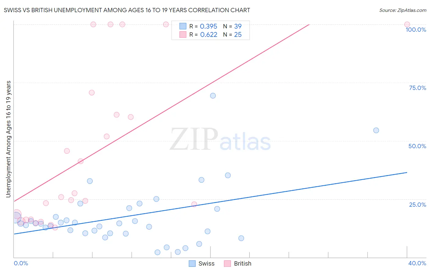 Swiss vs British Unemployment Among Ages 16 to 19 years