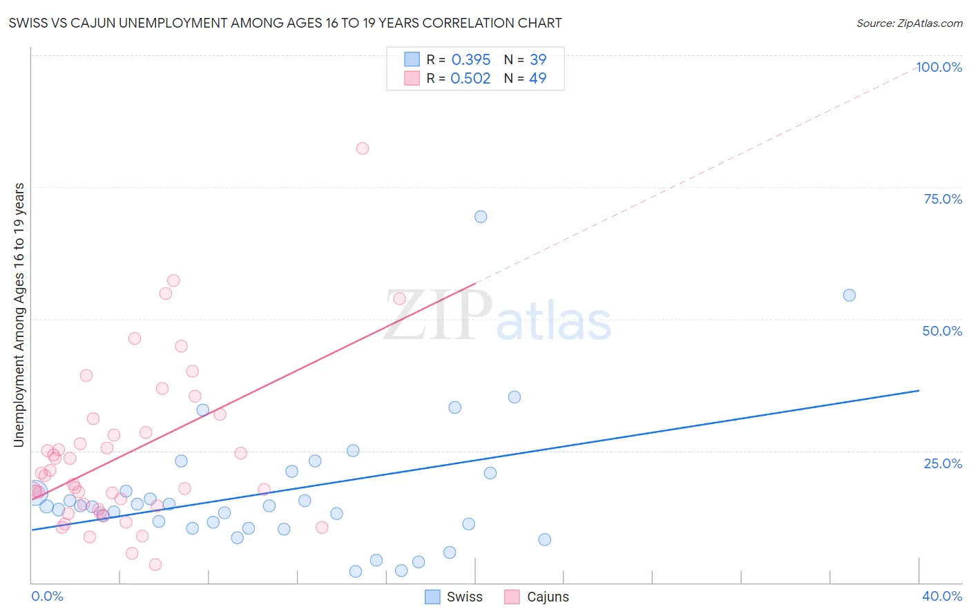 Swiss vs Cajun Unemployment Among Ages 16 to 19 years