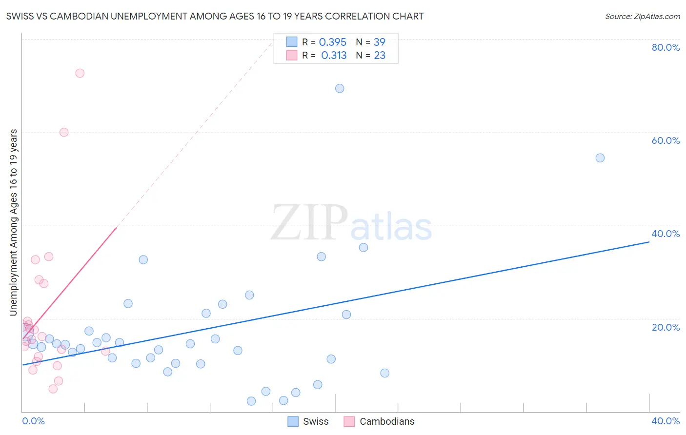 Swiss vs Cambodian Unemployment Among Ages 16 to 19 years